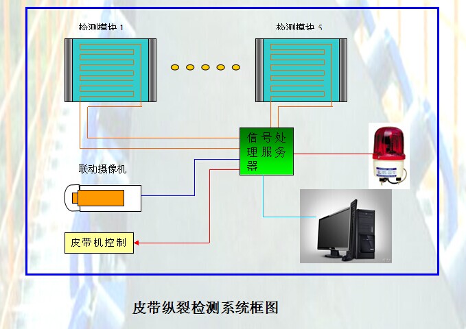 输送皮带防纵裂报警检测系统