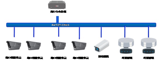 集装箱堆场智慧无人卡口